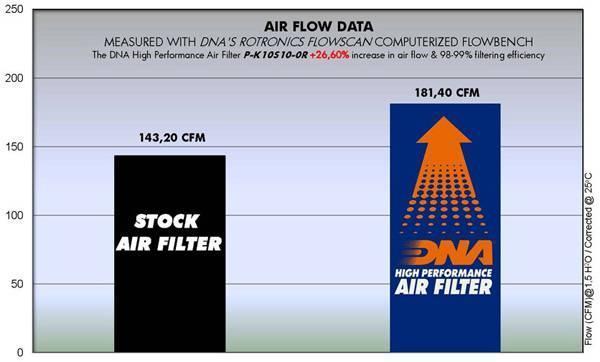 Filtre à air DNA pour KAWASAKI Z1100 / SE (2026+)