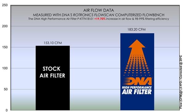 Filtre DNA haute performance pour KTM 990 RC R