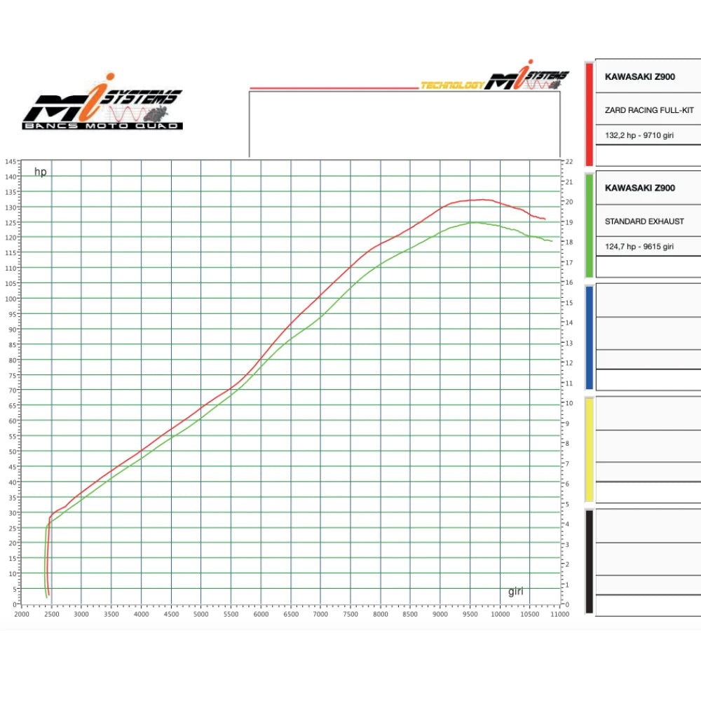 Ligne Complète "Racing" ZARD | KAWASAKI Z900 / SE (2025+)