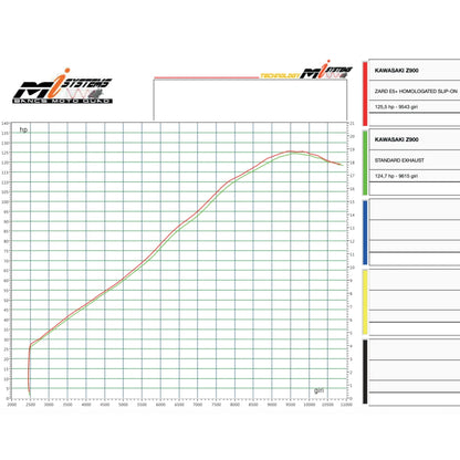 Silencieux "Homologué" ZARD  | KAWASAKI Z900 / SE (2025+)