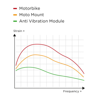Module Anti-Vibrations SP CONNECT SPC+