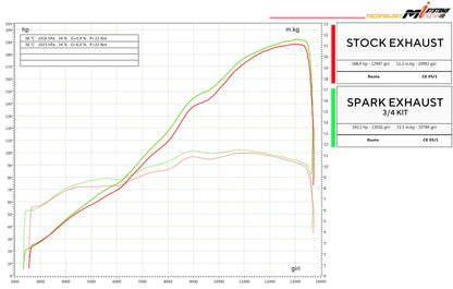 Demi-ligne "Racing" SPARK KONIX EVO | KAWASAKI NINJA ZX-10R/RR (2021+)